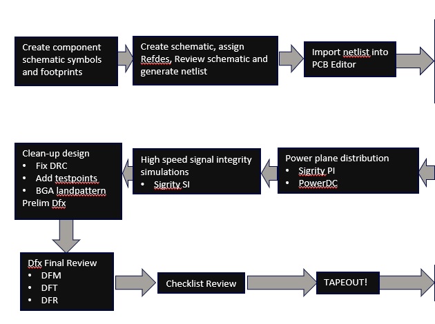 Overview of steps involved in designing a PCB